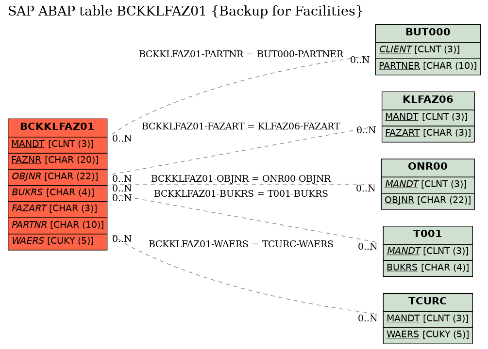 E-R Diagram for table BCKKLFAZ01 (Backup for Facilities)