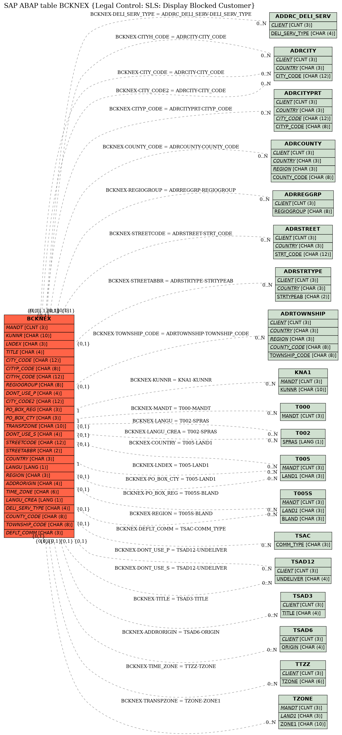 E-R Diagram for table BCKNEX (Legal Control: SLS: Display Blocked Customer)