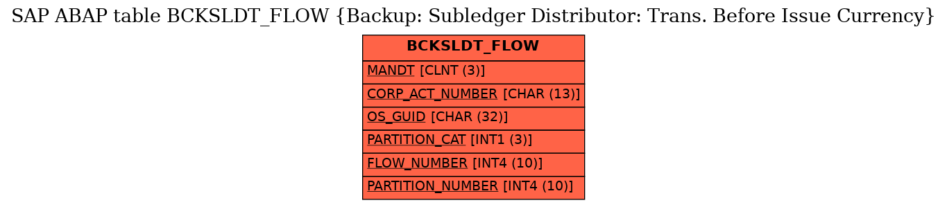 E-R Diagram for table BCKSLDT_FLOW (Backup: Subledger Distributor: Trans. Before Issue Currency)