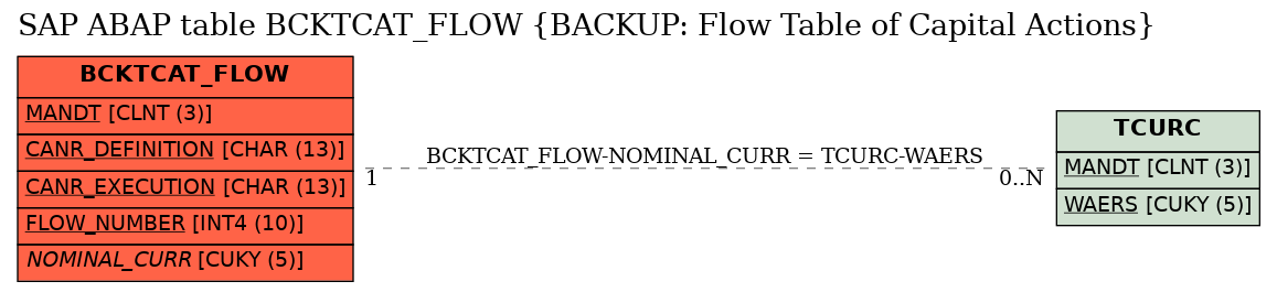 E-R Diagram for table BCKTCAT_FLOW (BACKUP: Flow Table of Capital Actions)