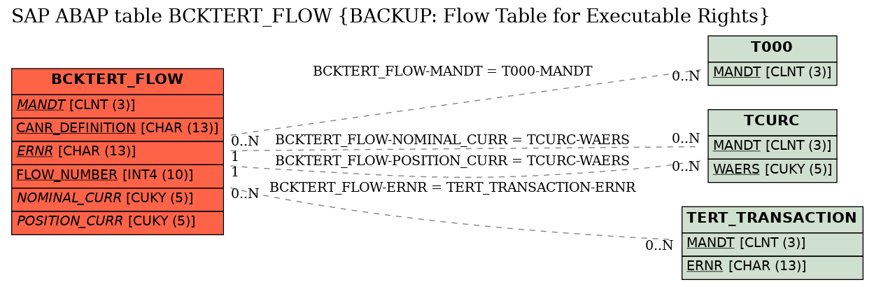 E-R Diagram for table BCKTERT_FLOW (BACKUP: Flow Table for Executable Rights)