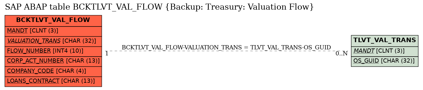 E-R Diagram for table BCKTLVT_VAL_FLOW (Backup: Treasury: Valuation Flow)