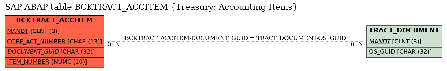 E-R Diagram for table BCKTRACT_ACCITEM (Treasury: Accounting Items)