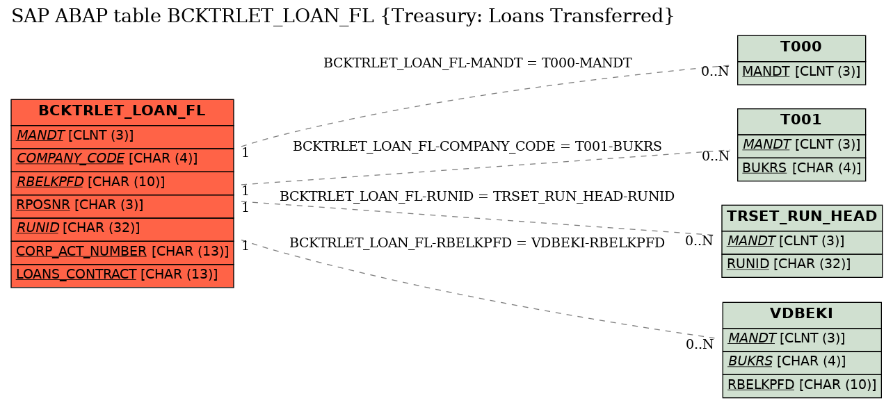 E-R Diagram for table BCKTRLET_LOAN_FL (Treasury: Loans Transferred)