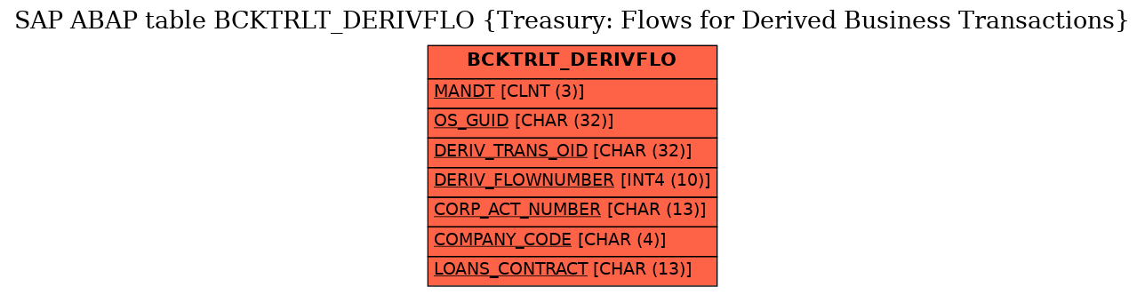 E-R Diagram for table BCKTRLT_DERIVFLO (Treasury: Flows for Derived Business Transactions)