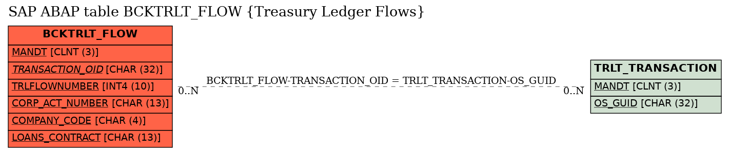 E-R Diagram for table BCKTRLT_FLOW (Treasury Ledger Flows)