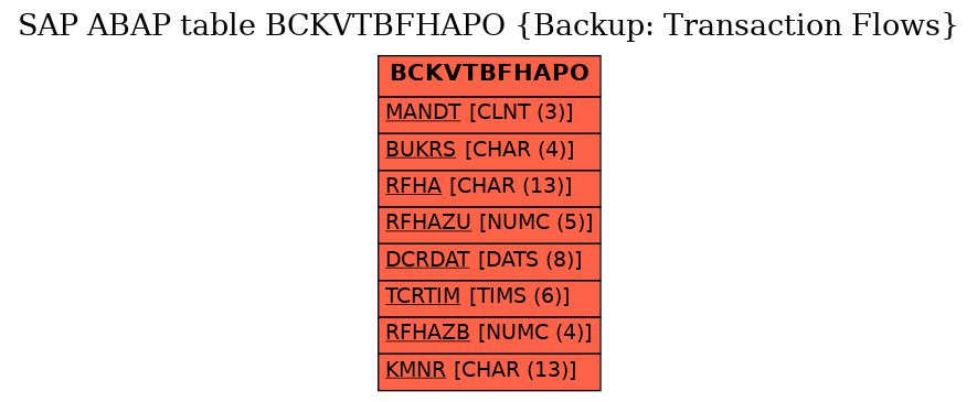 E-R Diagram for table BCKVTBFHAPO (Backup: Transaction Flows)