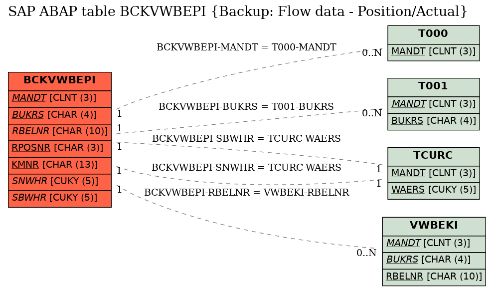 E-R Diagram for table BCKVWBEPI (Backup: Flow data - Position/Actual)