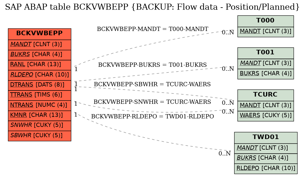 E-R Diagram for table BCKVWBEPP (BACKUP: Flow data - Position/Planned)