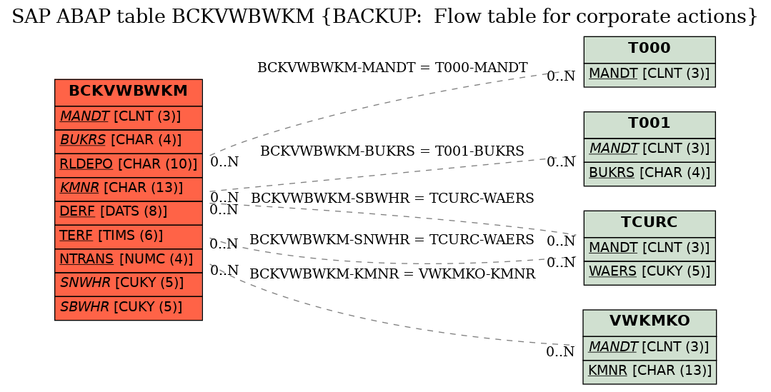 E-R Diagram for table BCKVWBWKM (BACKUP:  Flow table for corporate actions)