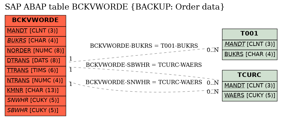 E-R Diagram for table BCKVWORDE (BACKUP: Order data)