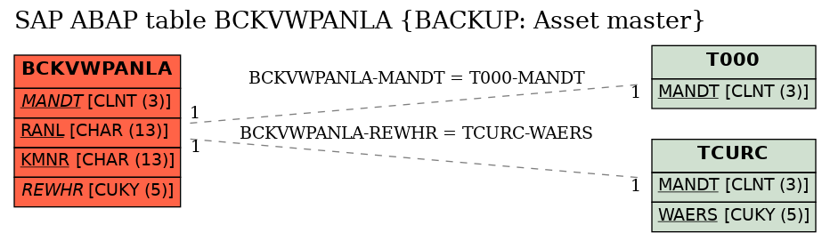 E-R Diagram for table BCKVWPANLA (BACKUP: Asset master)