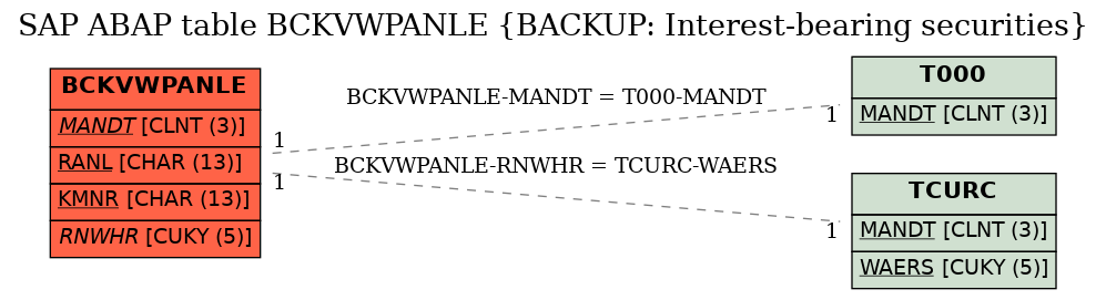 E-R Diagram for table BCKVWPANLE (BACKUP: Interest-bearing securities)