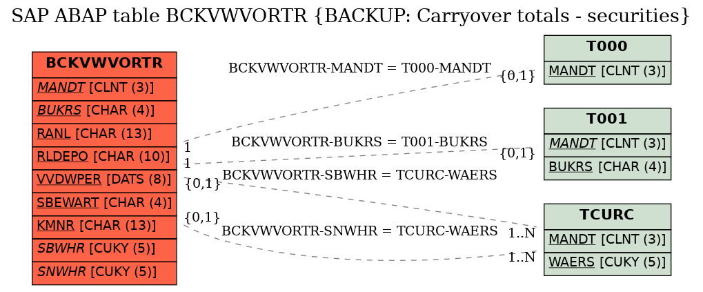 E-R Diagram for table BCKVWVORTR (BACKUP: Carryover totals - securities)