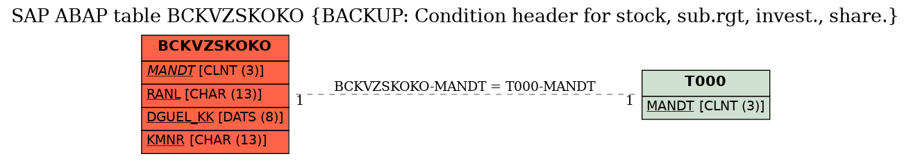 E-R Diagram for table BCKVZSKOKO (BACKUP: Condition header for stock, sub.rgt, invest., share.)