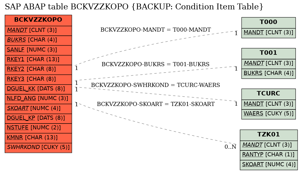 E-R Diagram for table BCKVZZKOPO (BACKUP: Condition Item Table)