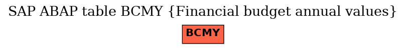 E-R Diagram for table BCMY (Financial budget annual values)