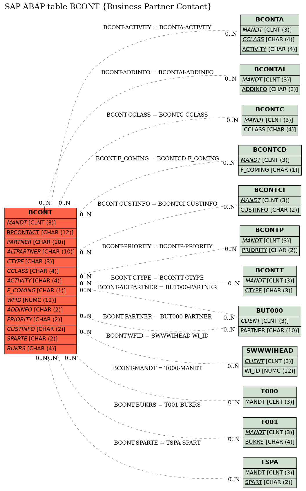 E-R Diagram for table BCONT (Business Partner Contact)