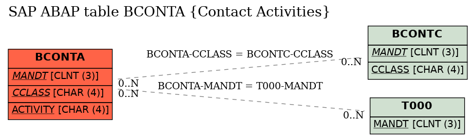 E-R Diagram for table BCONTA (Contact Activities)