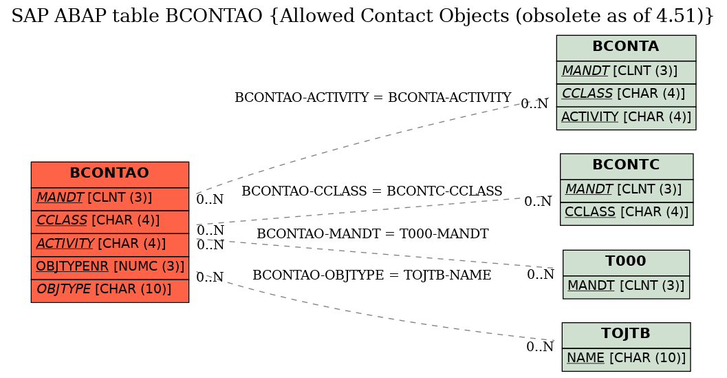 E-R Diagram for table BCONTAO (Allowed Contact Objects (obsolete as of 4.51))