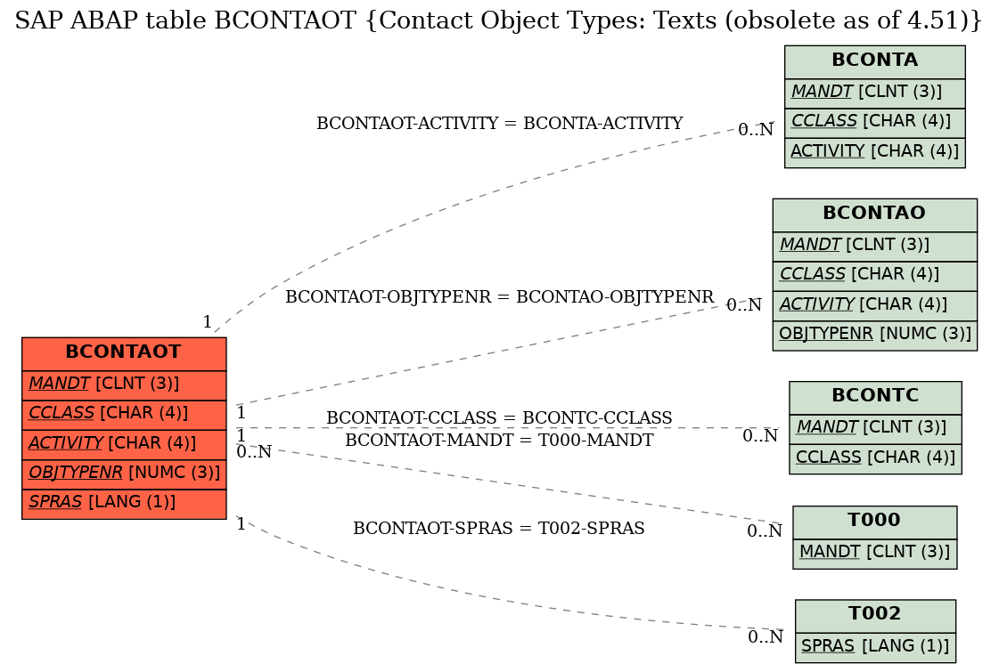 E-R Diagram for table BCONTAOT (Contact Object Types: Texts (obsolete as of 4.51))