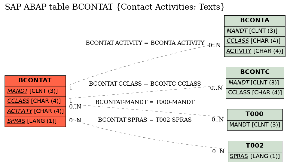 E-R Diagram for table BCONTAT (Contact Activities: Texts)