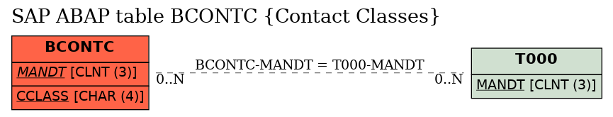 E-R Diagram for table BCONTC (Contact Classes)