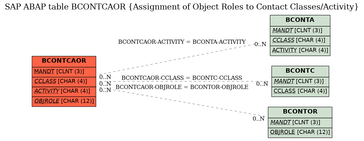 E-R Diagram for table BCONTCAOR (Assignment of Object Roles to Contact Classes/Activity)