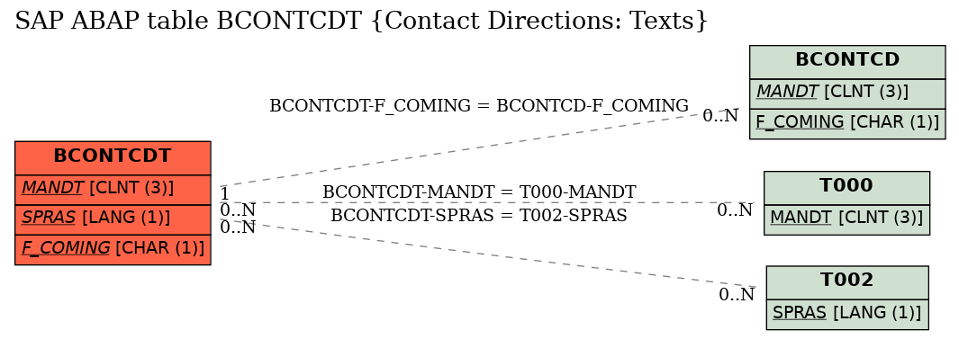 E-R Diagram for table BCONTCDT (Contact Directions: Texts)