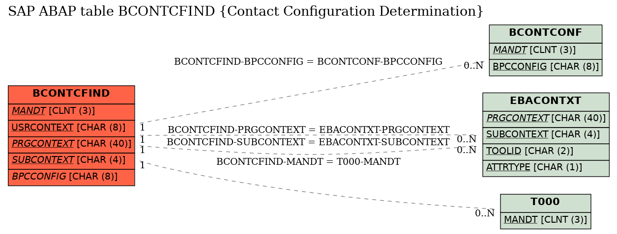 E-R Diagram for table BCONTCFIND (Contact Configuration Determination)