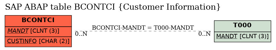 E-R Diagram for table BCONTCI (Customer Information)