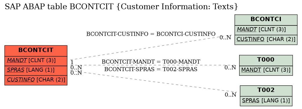 E-R Diagram for table BCONTCIT (Customer Information: Texts)