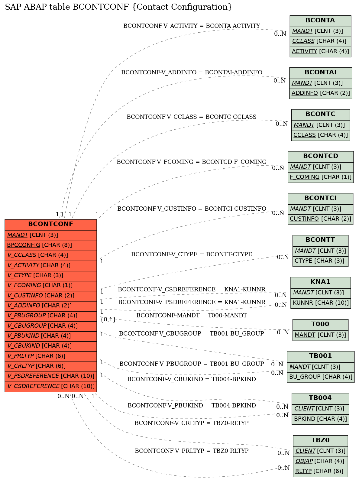 E-R Diagram for table BCONTCONF (Contact Configuration)