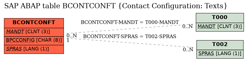 E-R Diagram for table BCONTCONFT (Contact Configuration: Texts)