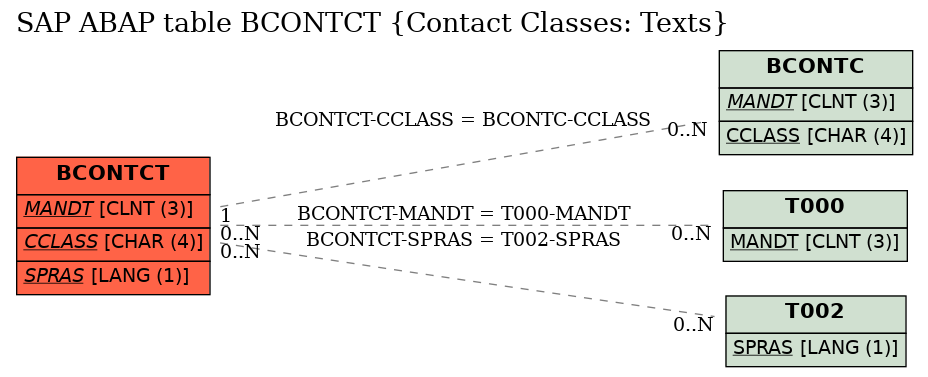 E-R Diagram for table BCONTCT (Contact Classes: Texts)