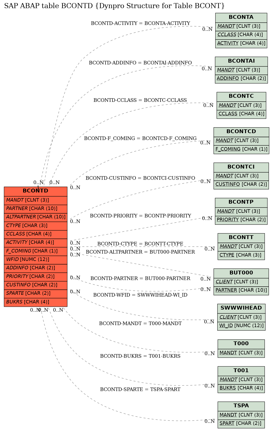 E-R Diagram for table BCONTD (Dynpro Structure for Table BCONT)