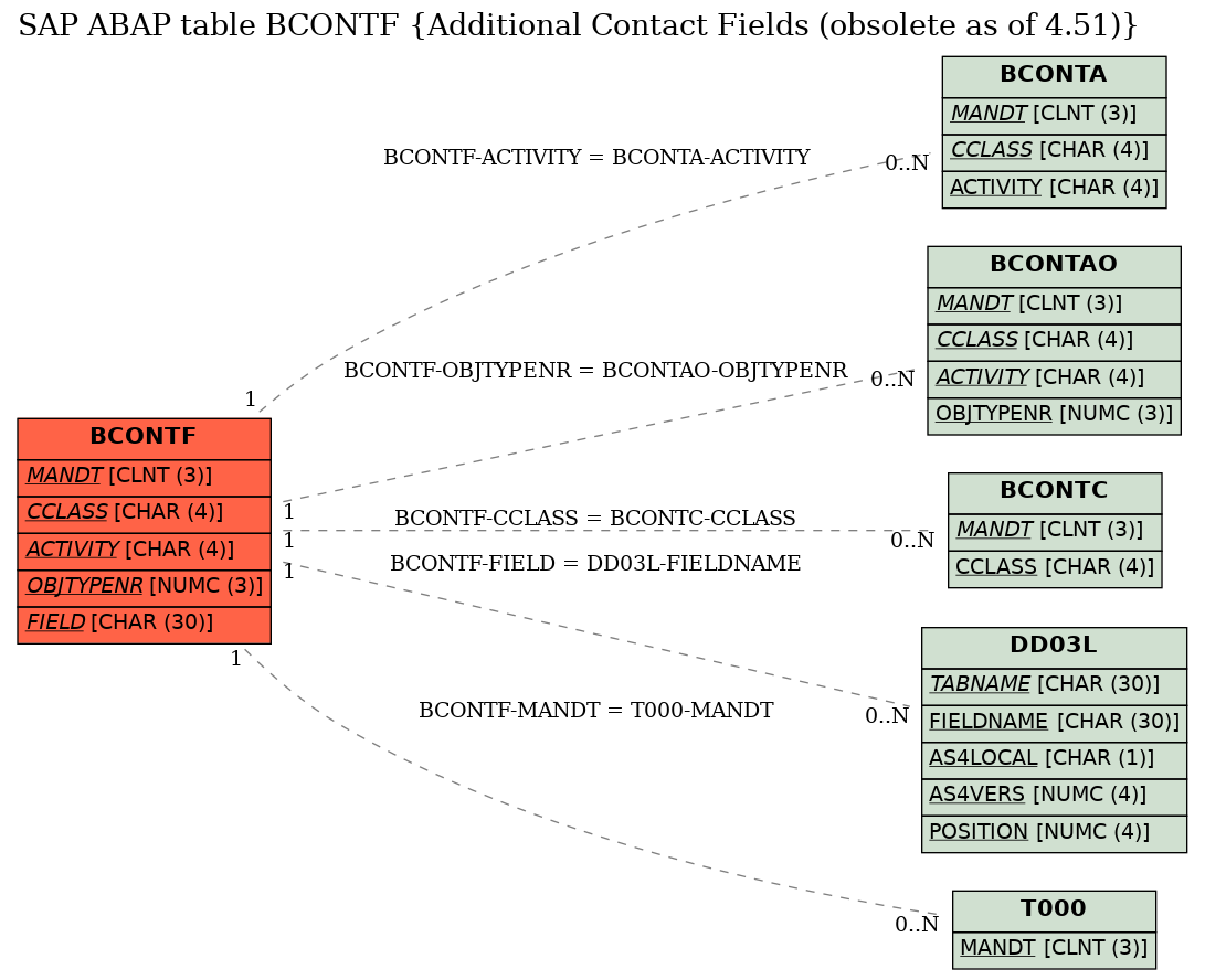 E-R Diagram for table BCONTF (Additional Contact Fields (obsolete as of 4.51))