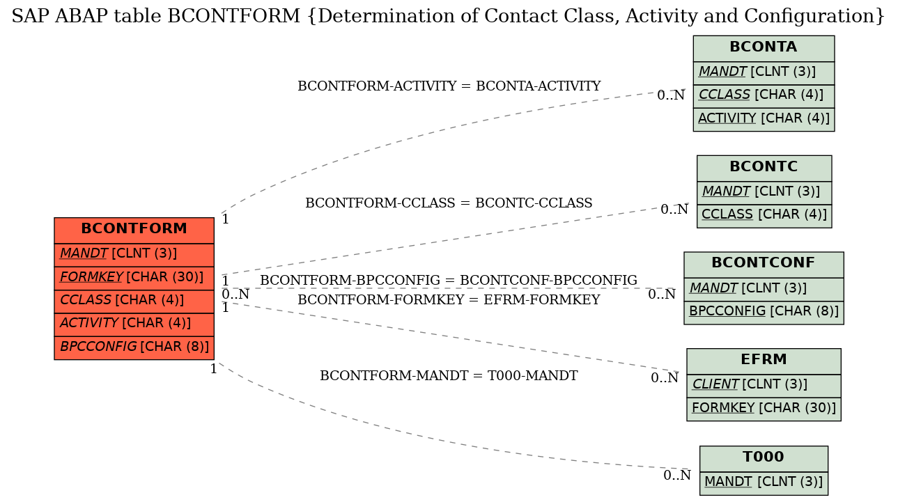 E-R Diagram for table BCONTFORM (Determination of Contact Class, Activity and Configuration)