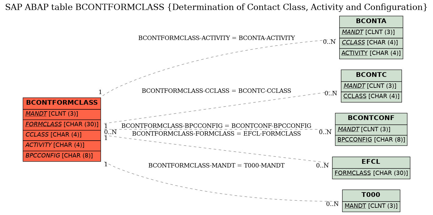 E-R Diagram for table BCONTFORMCLASS (Determination of Contact Class, Activity and Configuration)