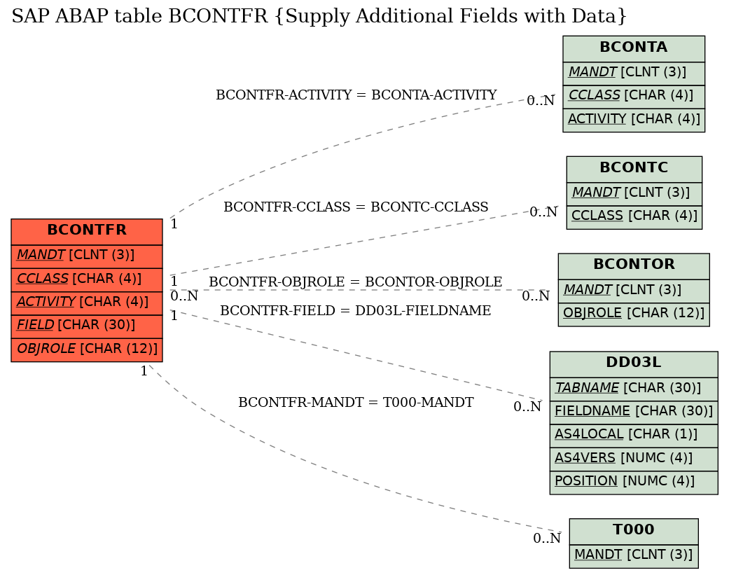 E-R Diagram for table BCONTFR (Supply Additional Fields with Data)