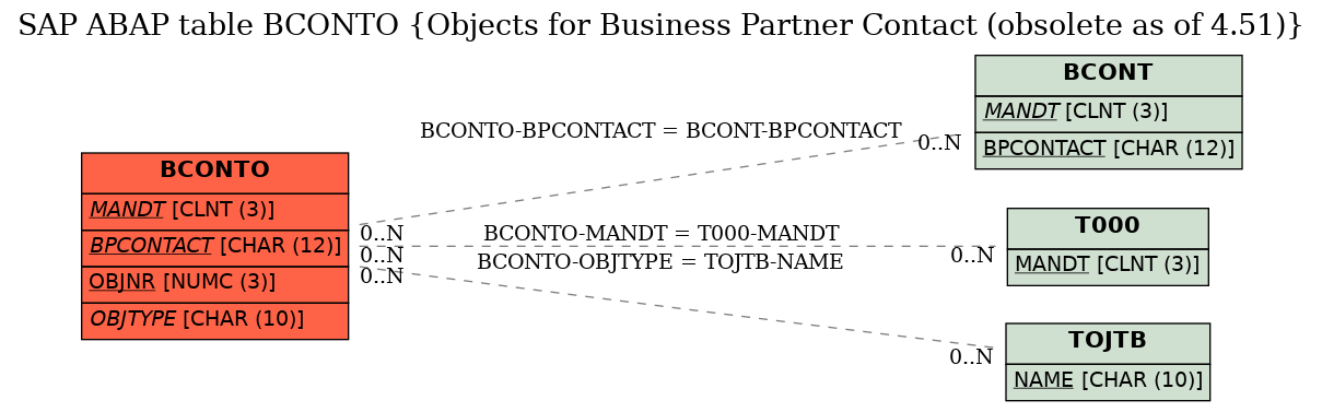 E-R Diagram for table BCONTO (Objects for Business Partner Contact (obsolete as of 4.51))