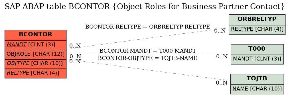 E-R Diagram for table BCONTOR (Object Roles for Business Partner Contact)