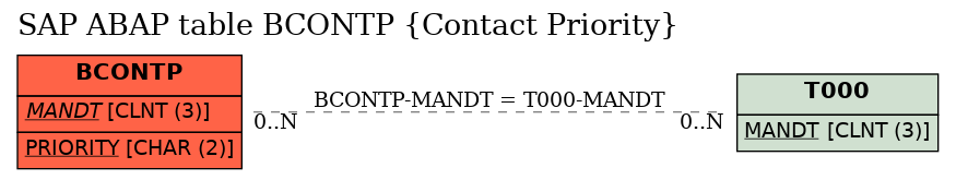 E-R Diagram for table BCONTP (Contact Priority)