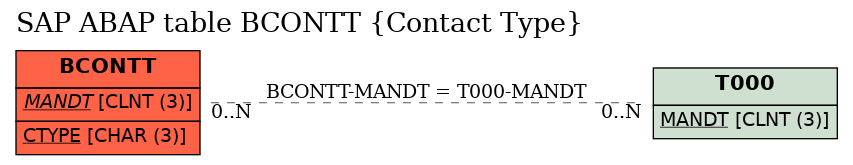 E-R Diagram for table BCONTT (Contact Type)