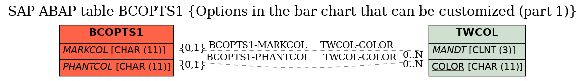 E-R Diagram for table BCOPTS1 (Options in the bar chart that can be customized (part 1))