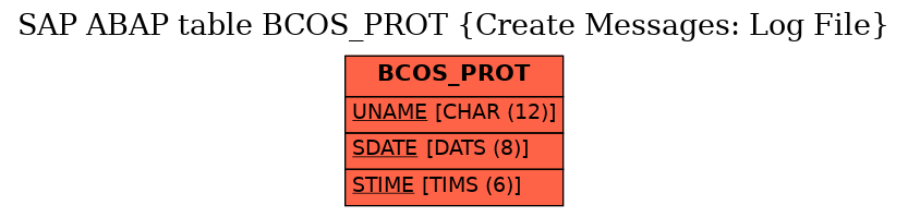 E-R Diagram for table BCOS_PROT (Create Messages: Log File)