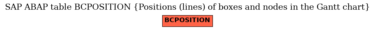 E-R Diagram for table BCPOSITION (Positions (lines) of boxes and nodes in the Gantt chart)