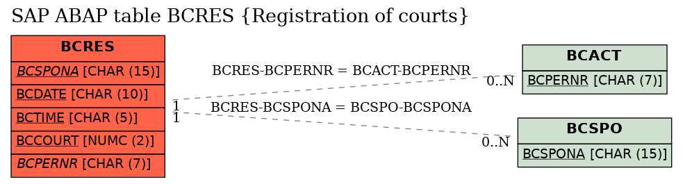 E-R Diagram for table BCRES (Registration of courts)