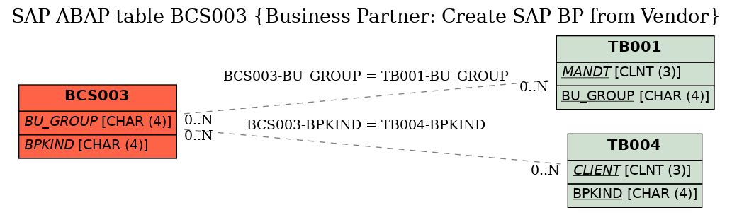 E-R Diagram for table BCS003 (Business Partner: Create SAP BP from Vendor)