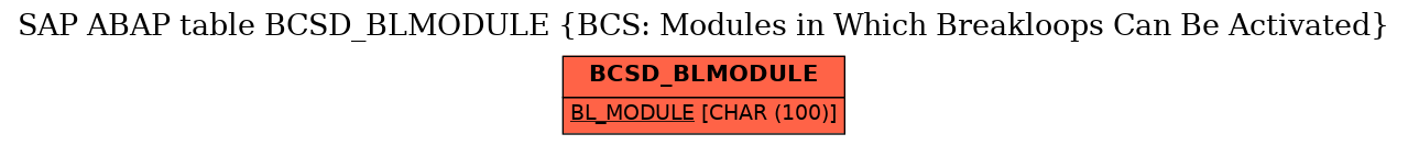 E-R Diagram for table BCSD_BLMODULE (BCS: Modules in Which Breakloops Can Be Activated)